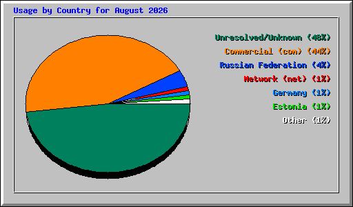Usage by Country for August 2026