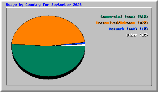 Usage by Country for September 2026