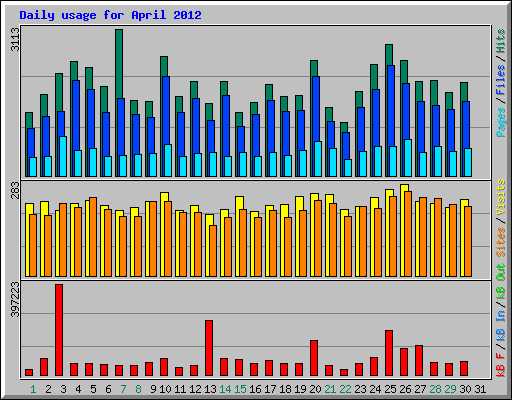 Daily usage for April 2012