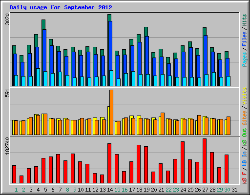 Daily usage for September 2012