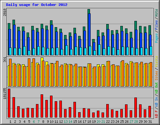 Daily usage for October 2012