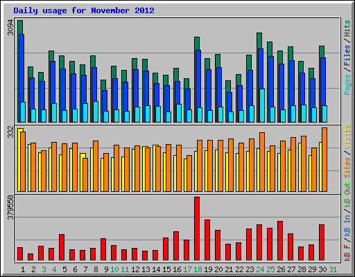 Daily usage for November 2012