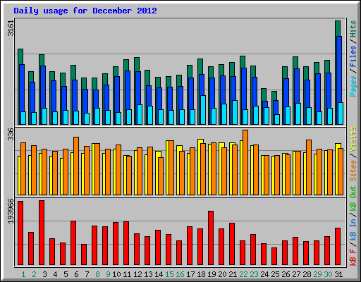 Daily usage for December 2012