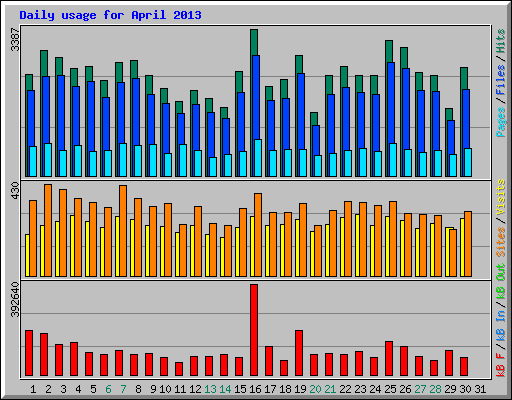 Daily usage for April 2013