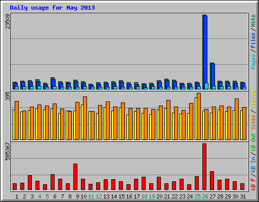 Daily usage for May 2013