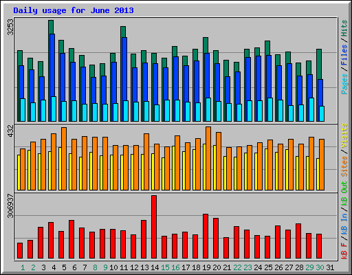 Daily usage for June 2013