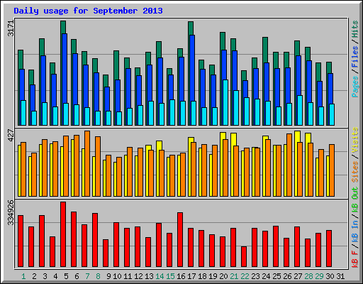 Daily usage for September 2013