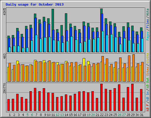 Daily usage for October 2013