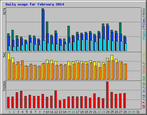 Daily usage for February 2014