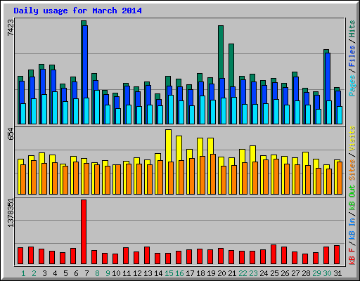 Daily usage for March 2014