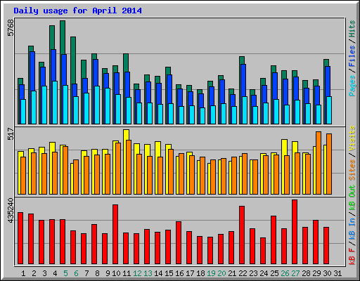 Daily usage for April 2014