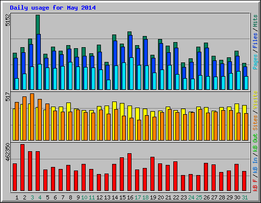 Daily usage for May 2014