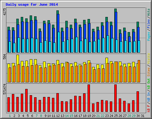 Daily usage for June 2014