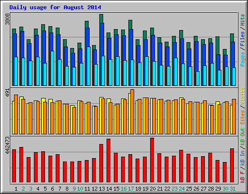 Daily usage for August 2014