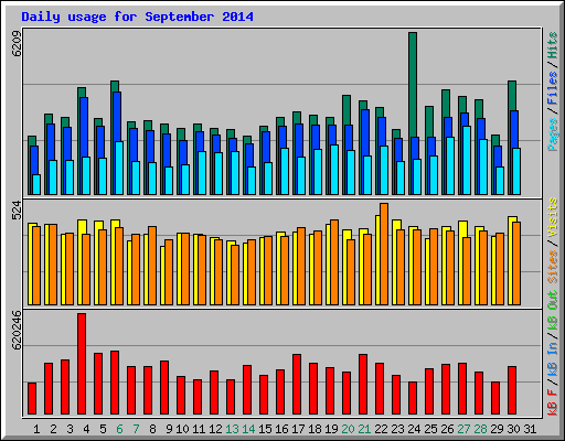 Daily usage for September 2014