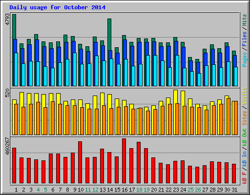 Daily usage for October 2014