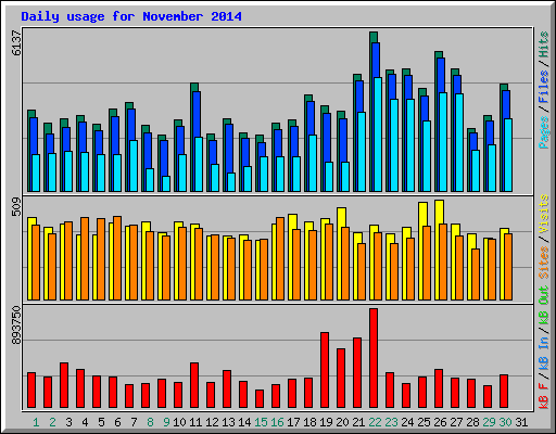 Daily usage for November 2014