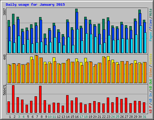 Daily usage for January 2015