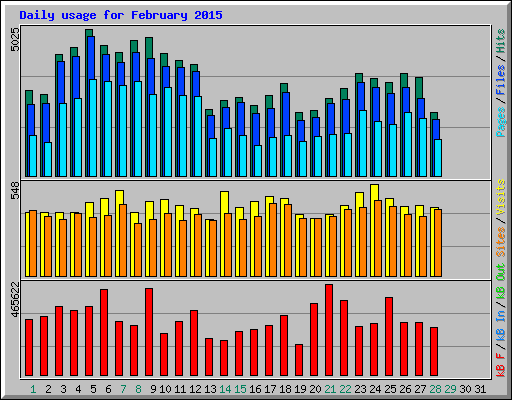 Daily usage for February 2015