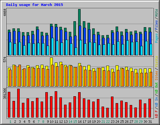 Daily usage for March 2015