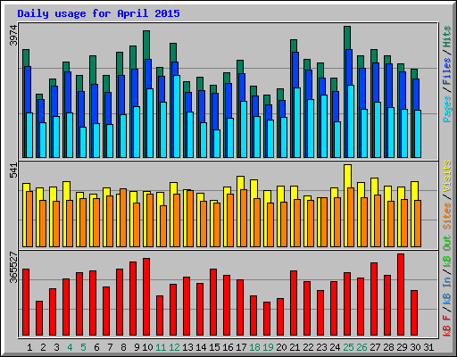 Daily usage for April 2015