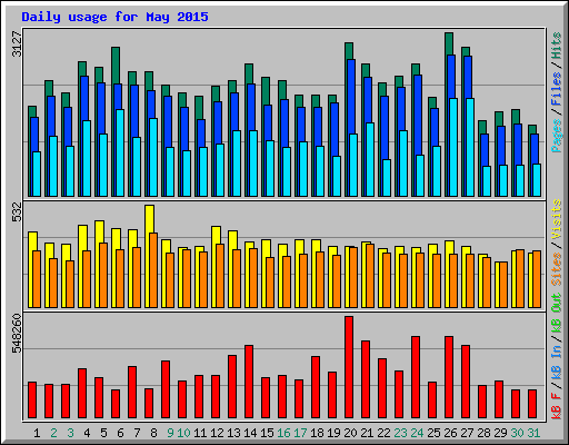 Daily usage for May 2015