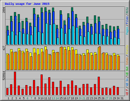 Daily usage for June 2015