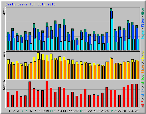 Daily usage for July 2015