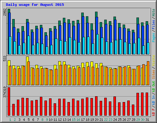 Daily usage for August 2015