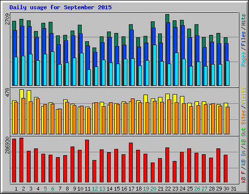 Daily usage for September 2015