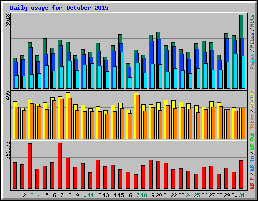 Daily usage for October 2015