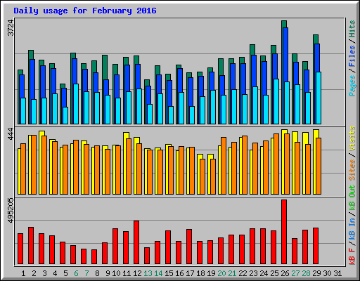 Daily usage for February 2016