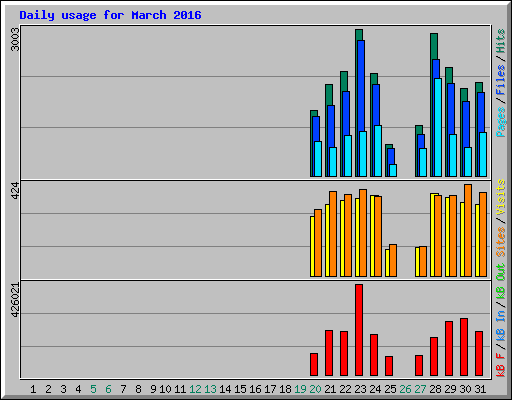 Daily usage for March 2016