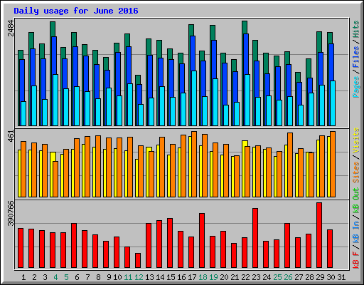 Daily usage for June 2016