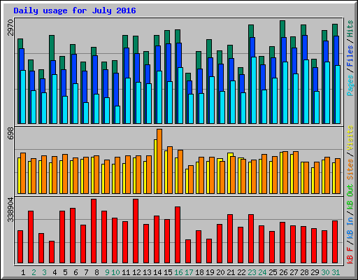 Daily usage for July 2016