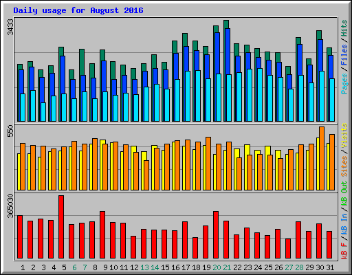 Daily usage for August 2016