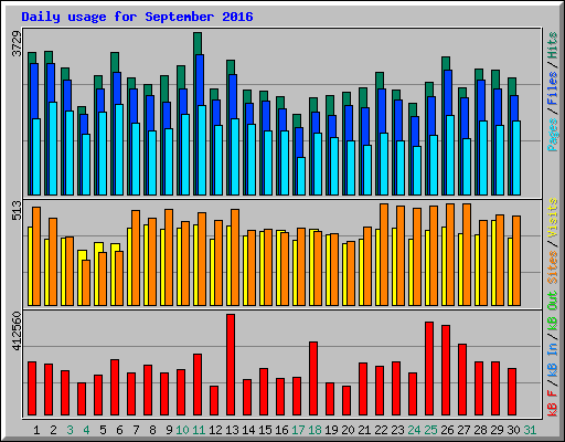 Daily usage for September 2016