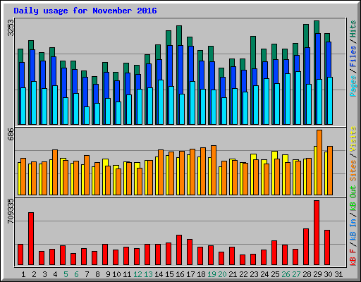 Daily usage for November 2016