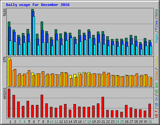 Daily usage for December 2016