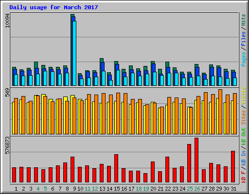 Daily usage for March 2017