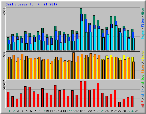 Daily usage for April 2017