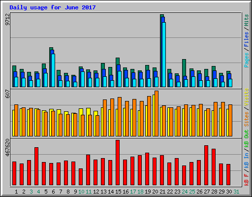 Daily usage for June 2017