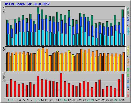 Daily usage for July 2017