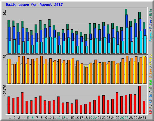 Daily usage for August 2017