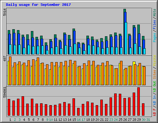 Daily usage for September 2017