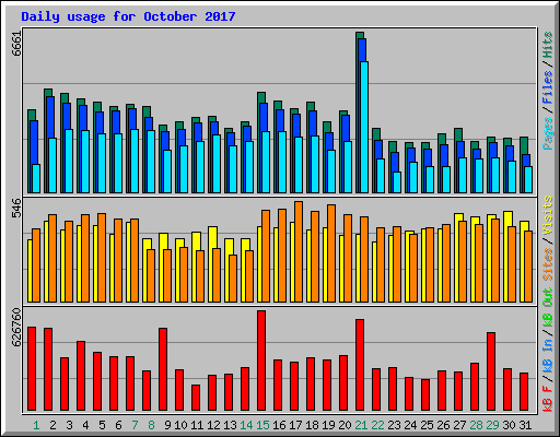 Daily usage for October 2017