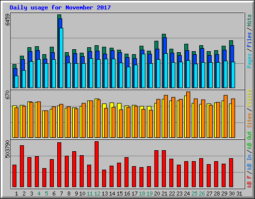 Daily usage for November 2017