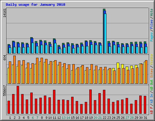 Daily usage for January 2018