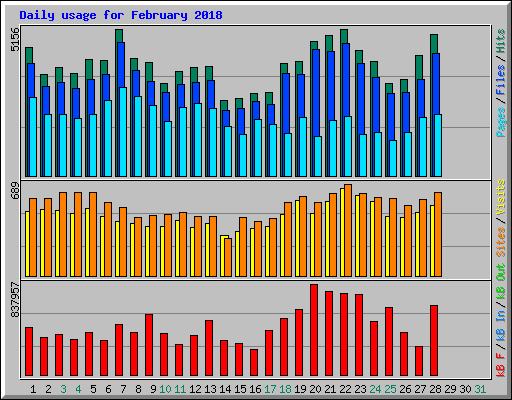 Daily usage for February 2018