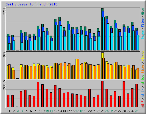 Daily usage for March 2018